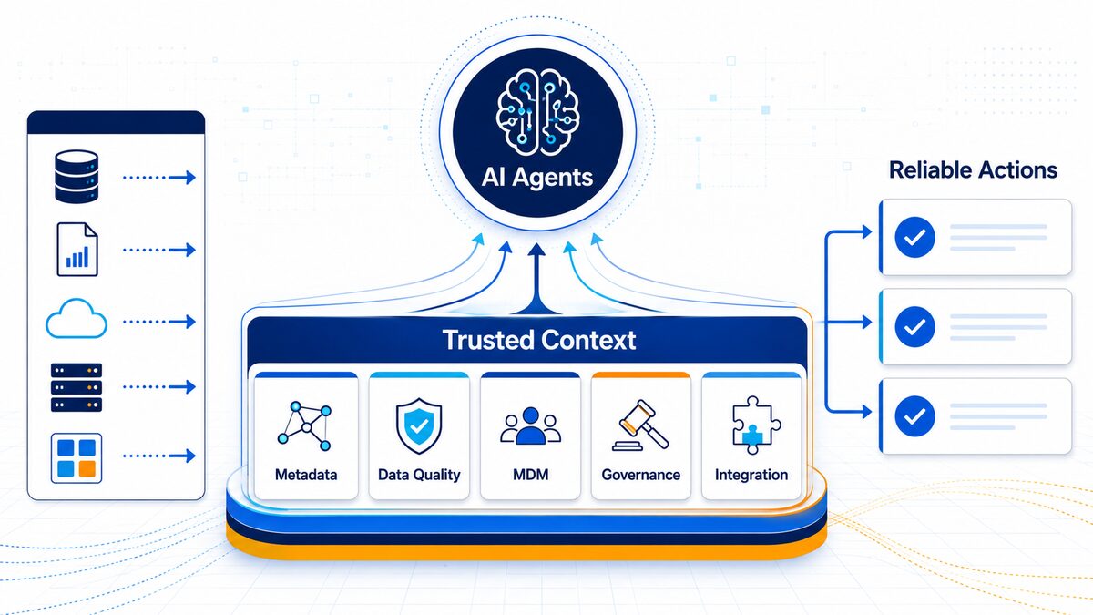 Diagram pokazujący agentów AI oraz warstwę Trusted Context opartą na metadanych, jakości danych, MDM, governance i integracji.