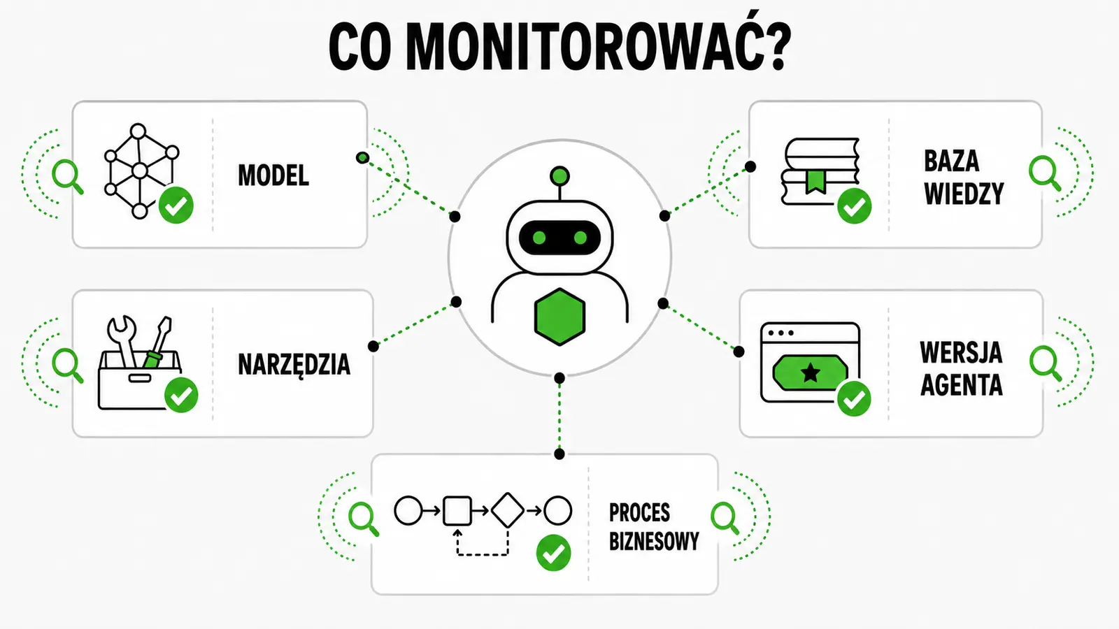 Pięć obszarów monitorowania agenta AI: model, baza wiedzy, narzędzia, wersja agenta i proces biznesowy