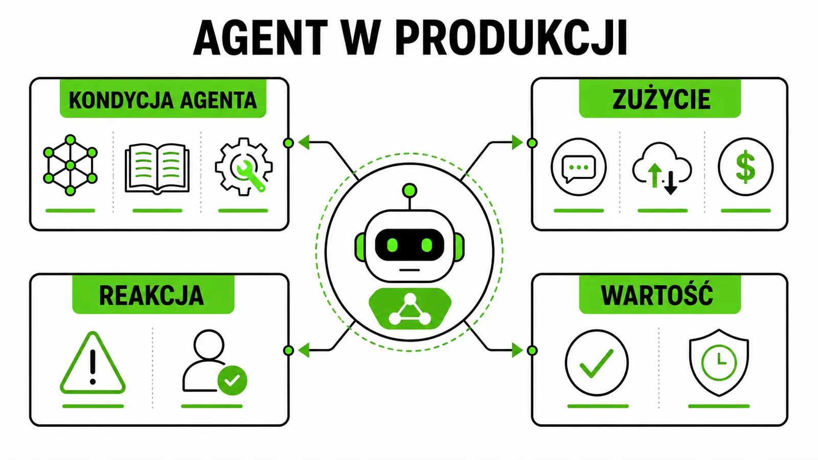 Schemat AgentOps pokazujący kondycję agenta, zużycie, reakcję i wartość agenta AI w produkcji