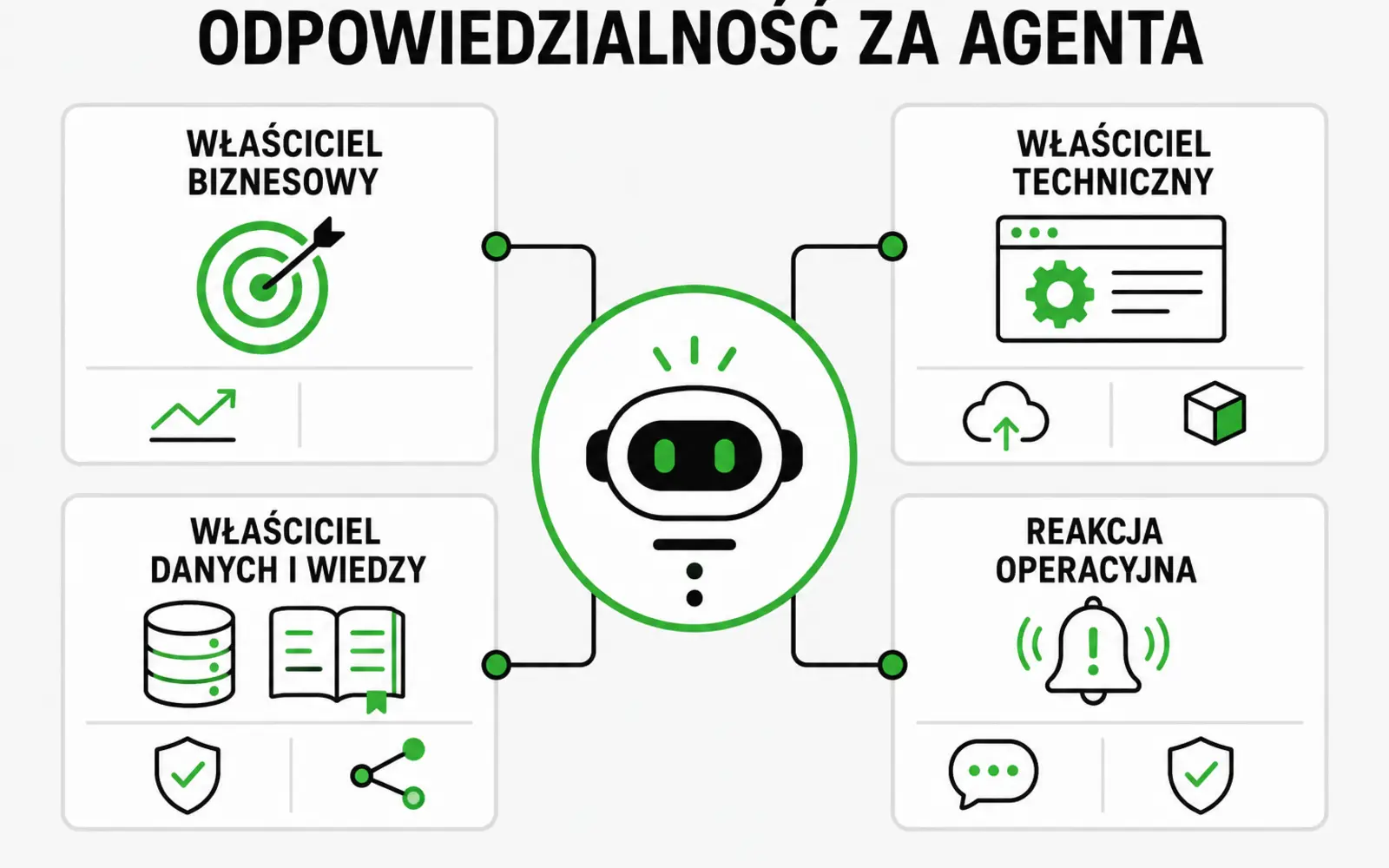 Model odpowiedzialności za agenta AI z czterema rolami właścicielskimi i operacyjnymi