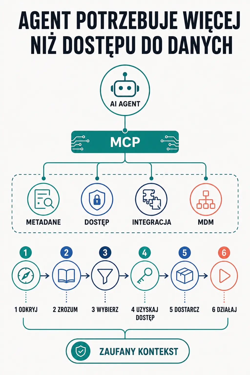 Agent AI korzysta przez MCP z metadanych, kontroli dostępu, integracji i MDM
