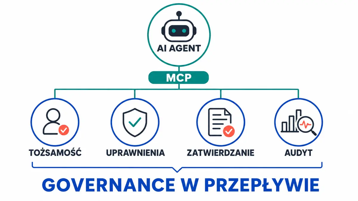 Warstwy kontroli agentic AI obejmujące tożsamość, uprawnienia, zatwierdzanie i audyt